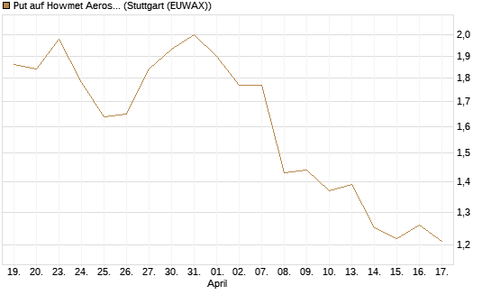 Put auf Howmet Aerospace [J.P. Morgan Structured Products B.V.] Chart