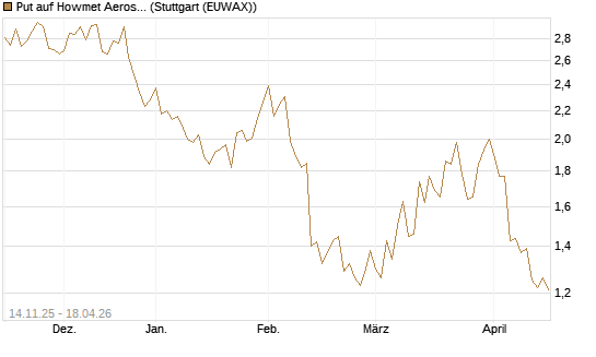 Put auf Howmet Aerospace [J.P. Morgan Structured Products B.V.] Chart