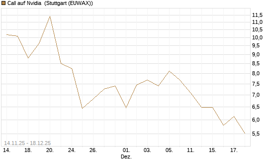 Call auf Nvidia [J.P. Morgan Structured Products B.V.] Chart