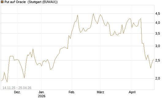 Put auf Oracle [J.P. Morgan Structured Products B.V.] Chart
