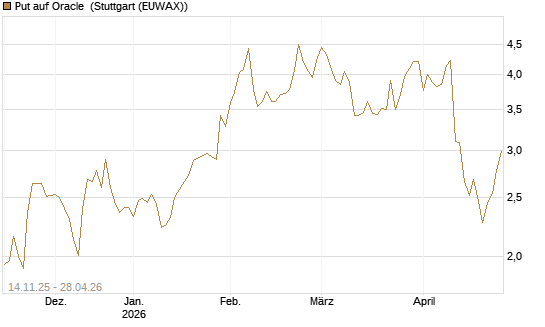 Put auf Oracle [J.P. Morgan Structured Products B.V.] Chart