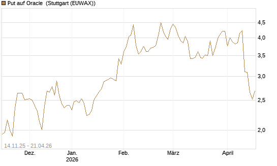 Put auf Oracle [J.P. Morgan Structured Products B.V.] Chart