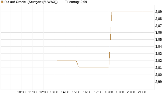 Put auf Oracle [J.P. Morgan Structured Products B.V.] Chart