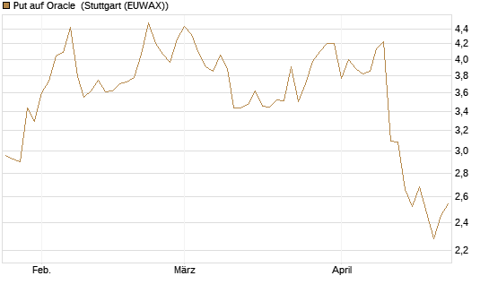 Put auf Oracle [J.P. Morgan Structured Products B.V.] Chart