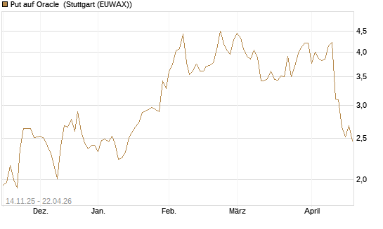 Put auf Oracle [J.P. Morgan Structured Products B.V.] Chart
