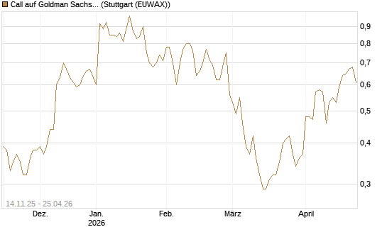 Call auf Goldman Sachs [J.P. Morgan Structured Products B.V.] Chart