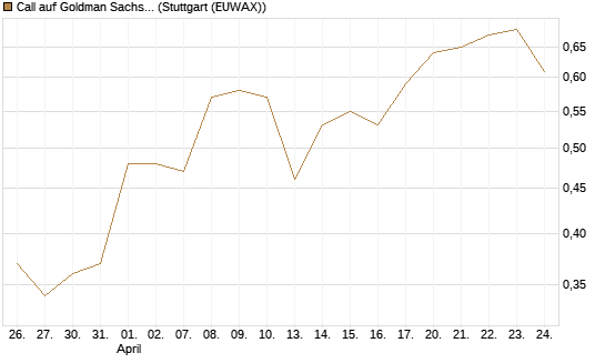 Call auf Goldman Sachs [J.P. Morgan Structured Products B.V.] Chart