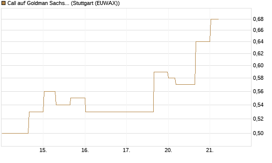 Call auf Goldman Sachs [J.P. Morgan Structured Products B.V.] Chart