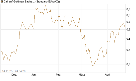 Call auf Goldman Sachs [J.P. Morgan Structured Products B.V.] Chart