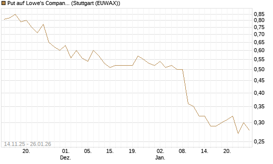 Put auf Lowe's Companies [J.P. Morgan Structured Products B.V.] Chart