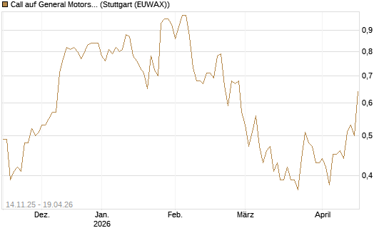 Call auf General Motors [J.P. Morgan Structured Products B.V.] Chart