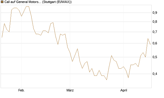 Call auf General Motors [J.P. Morgan Structured Products B.V.] Chart