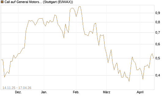 Call auf General Motors [J.P. Morgan Structured Products B.V.] Chart