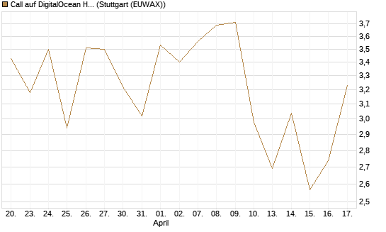 Call auf DigitalOcean Holdings [J.P. Morgan Structured Products B.V.] Chart
