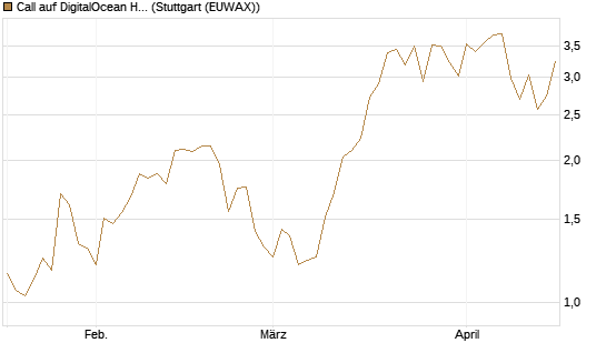 Call auf DigitalOcean Holdings [J.P. Morgan Structured Products B.V.] Chart