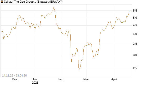 Call auf The Geo Group REIT [J.P. Morgan Structured Products B.V.] Chart