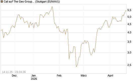 Call auf The Geo Group REIT [J.P. Morgan Structured Products B.V.] Chart
