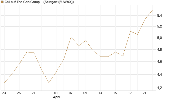 Call auf The Geo Group REIT [J.P. Morgan Structured Products B.V.] Chart