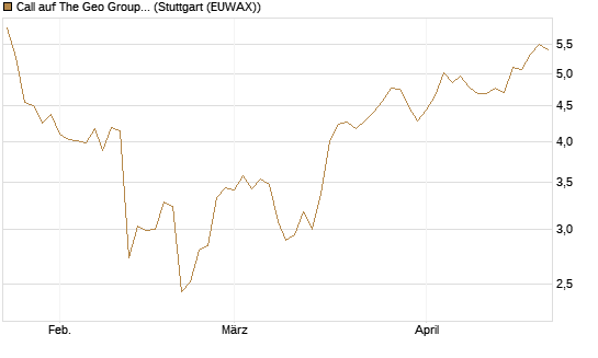 Call auf The Geo Group REIT [J.P. Morgan Structured Products B.V.] Chart
