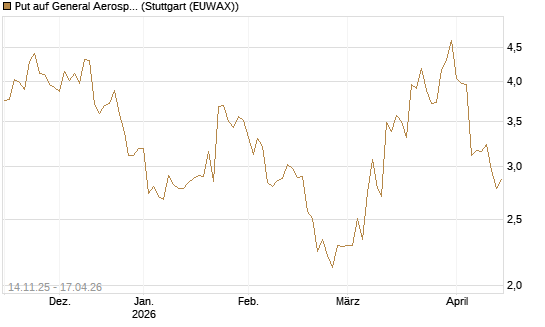Put auf General Aerospace Co [J.P. Morgan Structured Products B.V.] Chart