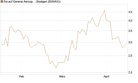 Put auf General Aerospace Co [J.P. Morgan Structured Products B.V.] Chart