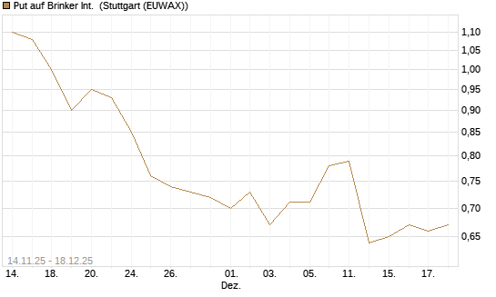 Put auf Brinker Int. [J.P. Morgan Structured Products B.V.] Chart