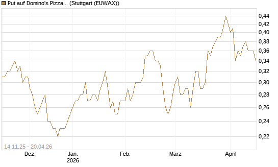Put auf Domino's Pizza [J.P. Morgan Structured Products B.V.] Chart