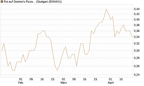 Put auf Domino's Pizza [J.P. Morgan Structured Products B.V.] Chart