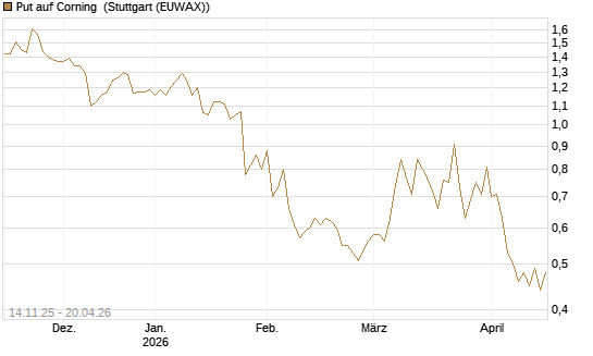 Put auf Corning [J.P. Morgan Structured Products B.V.] Chart