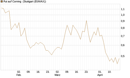 Put auf Corning [J.P. Morgan Structured Products B.V.] Chart