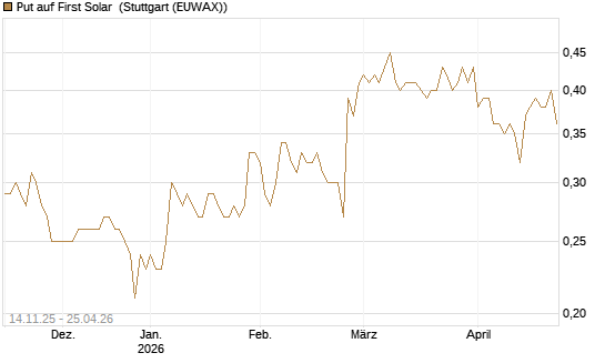 Put auf First Solar [J.P. Morgan Structured Products B.V.] Chart