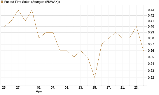 Put auf First Solar [J.P. Morgan Structured Products B.V.] Chart