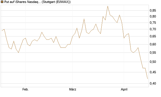 Put auf iShares Nasdaq Biotechnology ETF [J.P. Morgan Structured Products B.V.] Chart