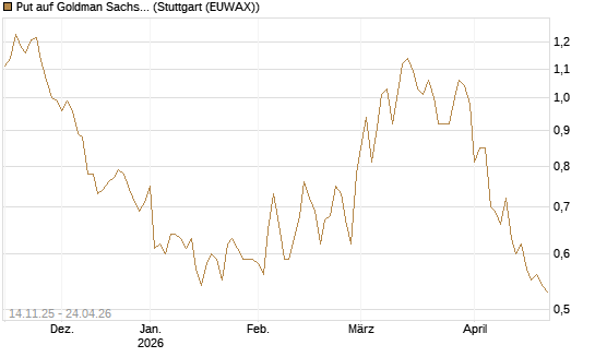 Put auf Goldman Sachs [J.P. Morgan Structured Products B.V.] Chart