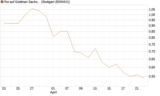 Put auf Goldman Sachs [J.P. Morgan Structured Products B.V.] Chart