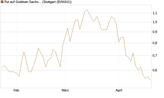 Put auf Goldman Sachs [J.P. Morgan Structured Products B.V.] Chart