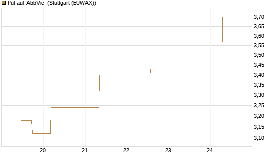 Put auf AbbVie [J.P. Morgan Structured Products B.V.] Chart