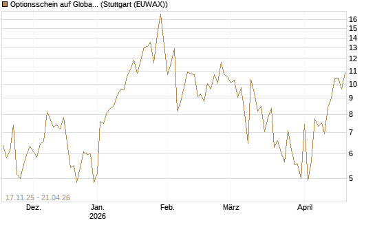 Optionsschein auf Global X Uranium ETF [Goldman Sachs Bank Europe SE] Chart