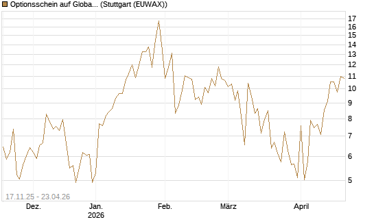 Optionsschein auf Global X Uranium ETF [Goldman Sachs Bank Europe SE] Chart