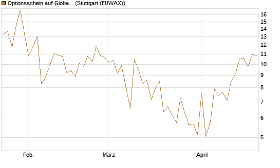 Optionsschein auf Global X Uranium ETF [Goldman Sachs Bank Europe SE] Chart
