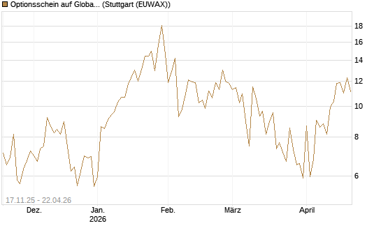 Optionsschein auf Global X Uranium ETF [Goldman Sachs Bank Europe SE] Chart