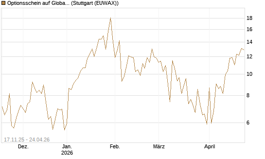 Optionsschein auf Global X Uranium ETF [Goldman Sachs Bank Europe SE] Chart