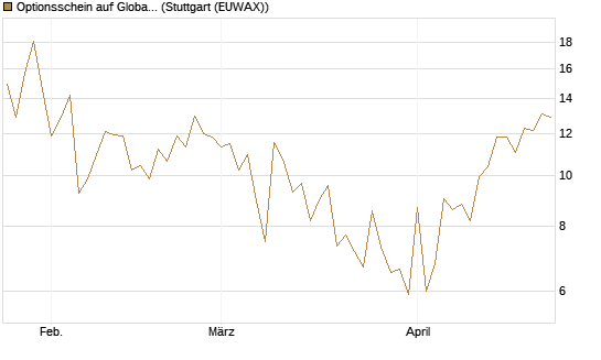 Optionsschein auf Global X Uranium ETF [Goldman Sachs Bank Europe SE] Chart