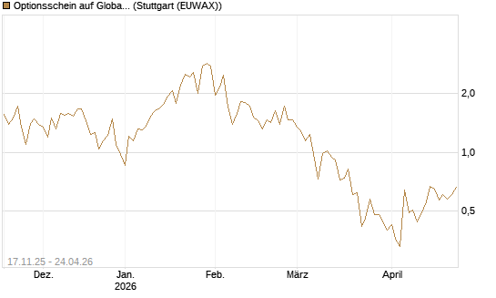 Optionsschein auf Global X Uranium ETF [Goldman Sachs Bank Europe SE] Chart