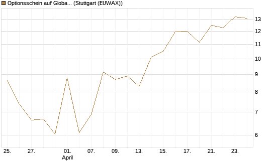 Optionsschein auf Global X Uranium ETF [Goldman Sachs Bank Europe SE] Chart