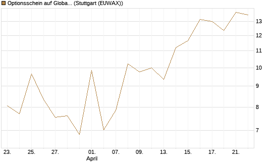 Optionsschein auf Global X Uranium ETF [Goldman Sachs Bank Europe SE] Chart