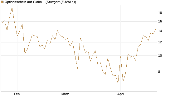 Optionsschein auf Global X Uranium ETF [Goldman Sachs Bank Europe SE] Chart