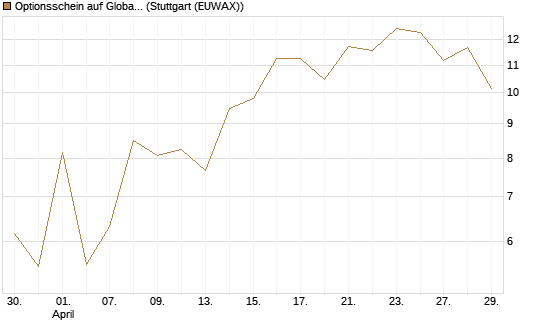 Optionsschein auf Global X Uranium ETF [Goldman Sachs Bank Europe SE] Chart