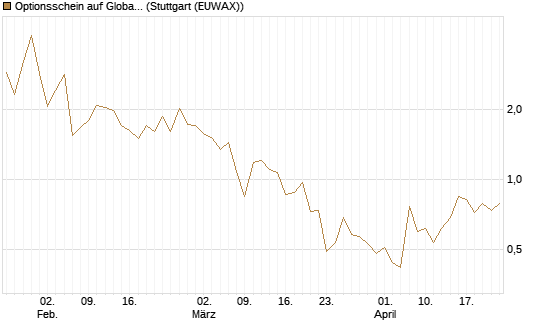 Optionsschein auf Global X Uranium ETF [Goldman Sachs Bank Europe SE] Chart