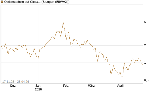 Optionsschein auf Global X Uranium ETF [Goldman Sachs Bank Europe SE] Chart